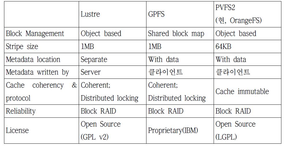 Filesystems used in supercomputing