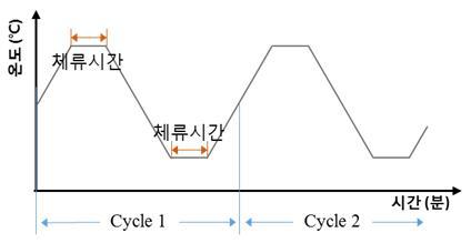Temperature cycle (A104E)