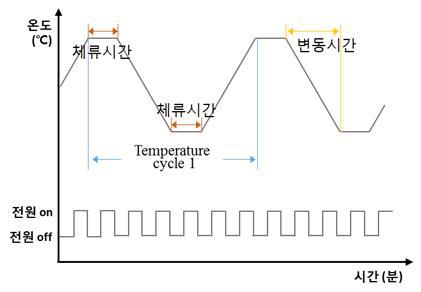 Temperature cycle (A105C & A112)