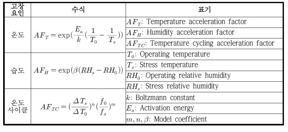 Physics of failure models for reliability prediction