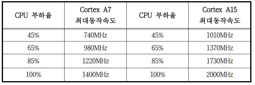 Maximum CPU clock conditions of Cortex A7 and A15 cores.