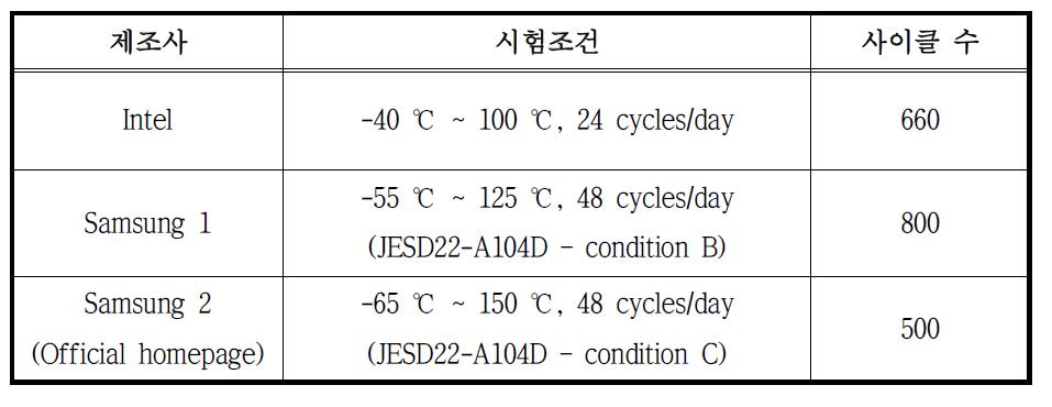 Thermal cycling test conditions from manufacturers