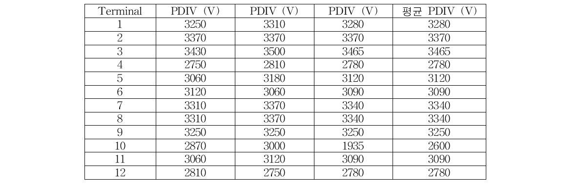 샘플 2 PDIV 측정 결과