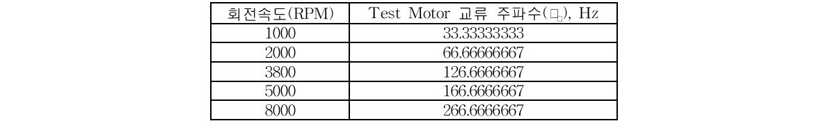 회전속도(RPM)와 테스트 모터 교류 주파수
