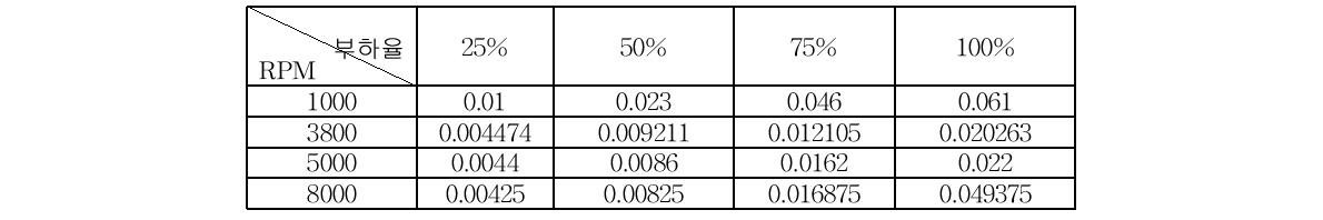 회전속도(RPM)와 부하율에 따른 테스트 모터 슬립