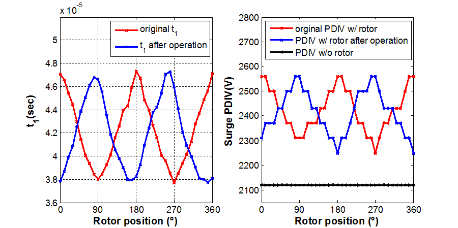 회전자의 위치에 따른 PDIV의 변화