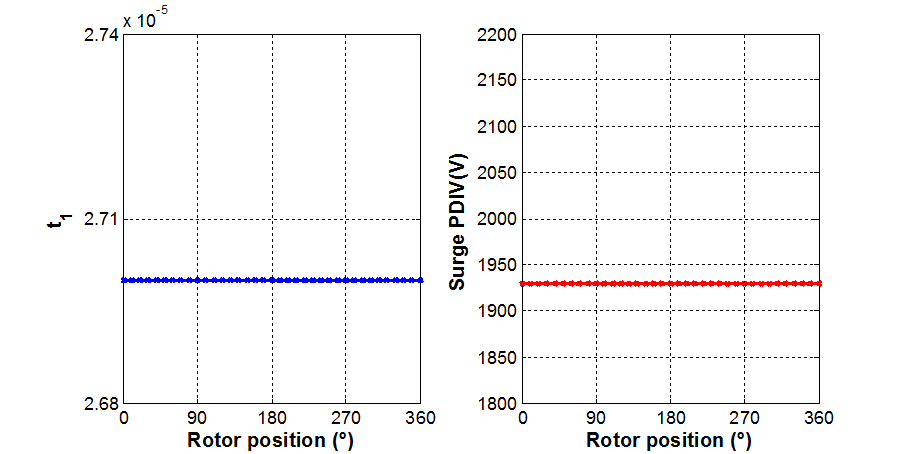 회전자의 위치에 따른 t1 및 PDIV의 변화