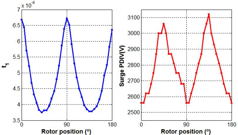 회전자의 위치에 따른 t1 및 PDIV의 변화