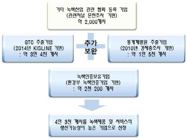 모집단 구축 및 보완과정