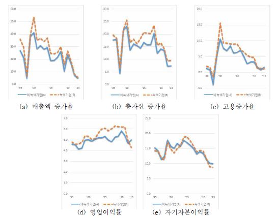 소기업 성장성·수익성 지표 종합(a-e)