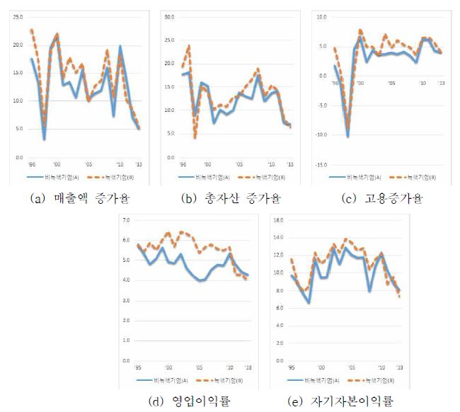 대기업 성장성·수익성 지표 종합