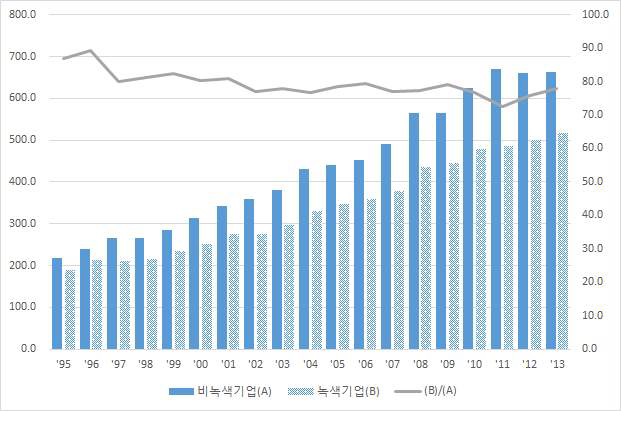 녹색 및 비녹색 중기업의 평균 매출액 비교