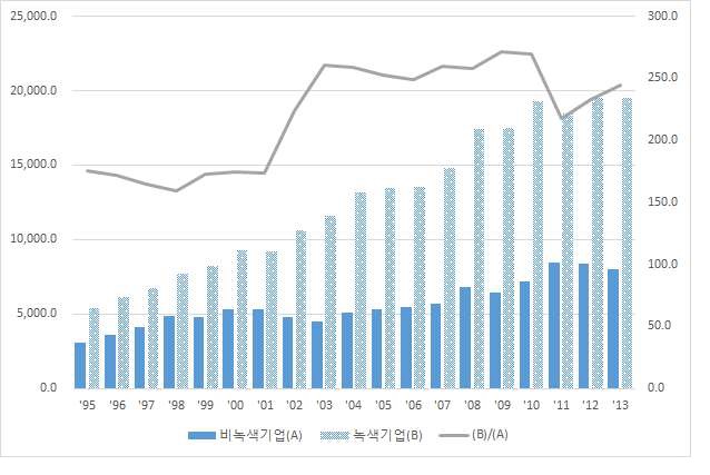 녹색 및 비녹색 대기업의 평균 매출액 비교