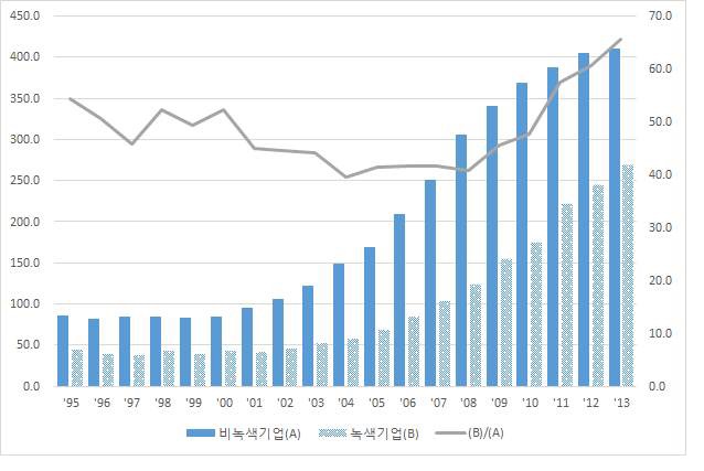 녹색 및 비녹색 소기업의 평균 총자산 비교