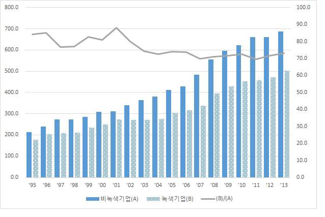 녹색 및 비녹색 중기업의 평균 총자산 비교