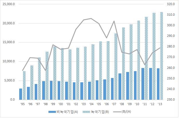 녹색 및 비녹색 대기업의 평균 총자산 비교