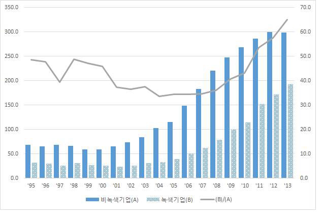 녹색 및 비녹색 소기업의 평균 총부채 비교