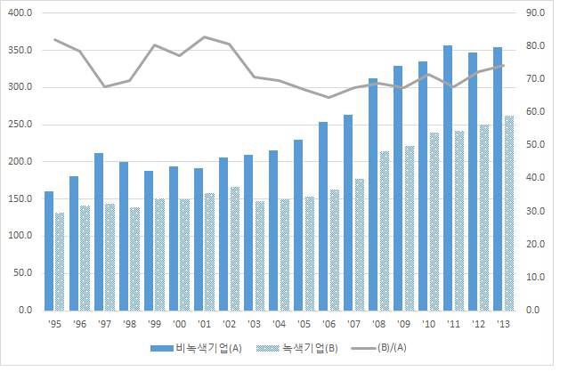 녹색 및 비녹색 중기업의 평균 총부채 비교