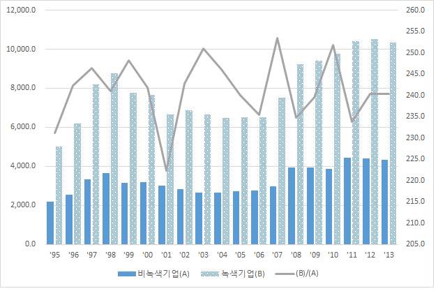 녹색 및 비녹색 대기업의 평균 총부채 비교