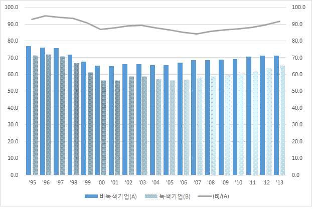 녹색 및 비녹색 소기업의 자산대비부채비율 비교