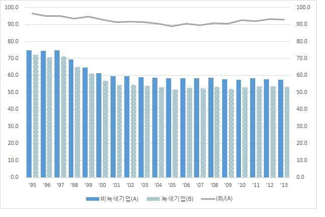 녹색 및 비녹색 중기업의 자산대비부채비율 비교