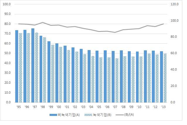 녹색 및 비녹색 대기업의 자산대비부채비율 비교