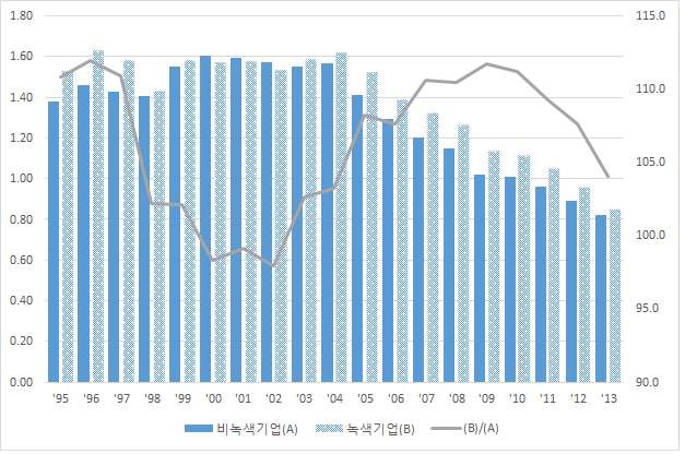 녹색 및 비녹색 소기업의 총자산회전율 비교