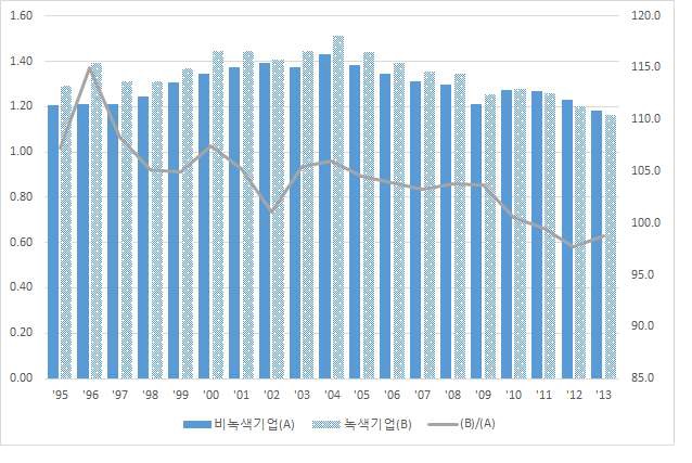 녹색 및 비녹색 중기업의 총자산회전율 비교