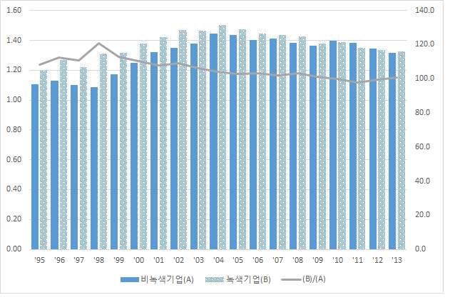 녹색 및 비녹색 대기업의 총자산회전율 비교