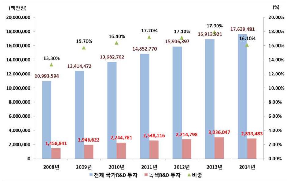 녹색기술 투자 추이(’08년~’14년)