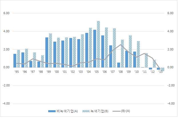 녹색 및 비녹색 소기업의 매출액순이익율 비교