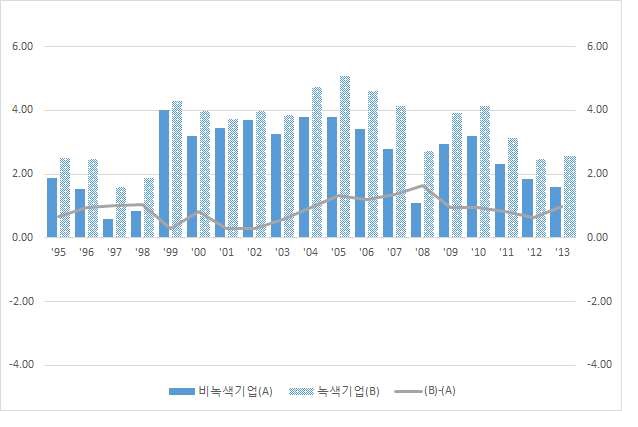 녹색 및 비녹색 중기업의 매출액순이익율 비교