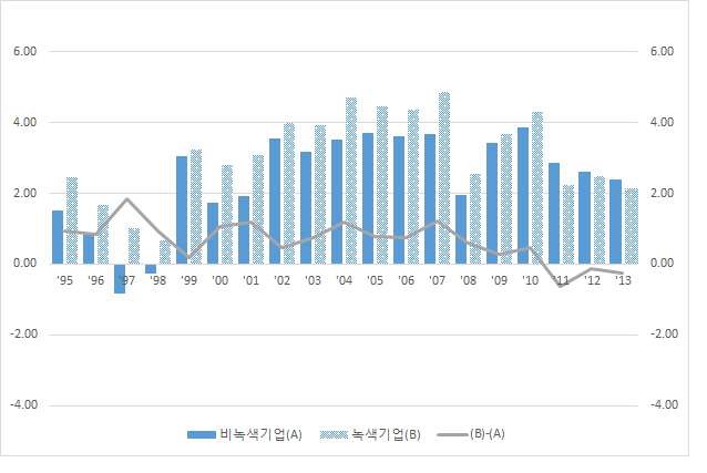 녹색 및 비녹색 대기업의 매출액순이익율 비교