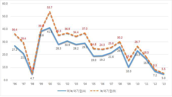 녹색 및 비녹색 소기업의 매출액 증가율 비교