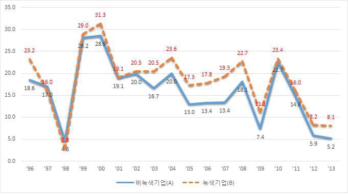 녹색 및 비녹색 중기업의 매출액 증가율 비교