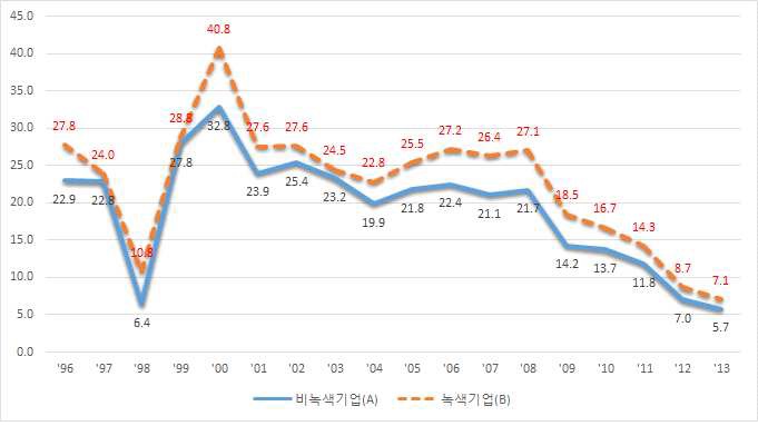 녹색 및 비녹색 소기업의 총자산 증가율 비교