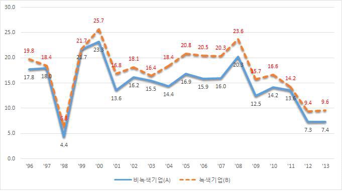 녹색 및 비녹색 중기업의 총자산 증가율 비교