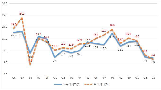 녹색 및 비녹색 대기업의 총자산 증가율 비교