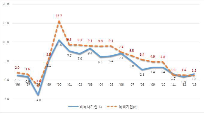 녹색 및 비녹색 소기업의 고용증가율 비교