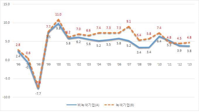 녹색 및 비녹색 중기업의 고용증가율 비교