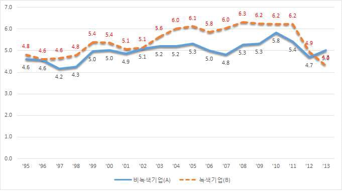 녹색 및 비녹색 소기업의 영업이익률 비교