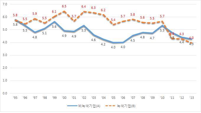 녹색 및 비녹색 대기업의 영업이익률 비교