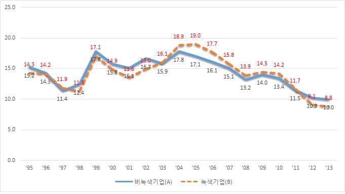 녹색 및 비녹색 소기업의 자기자본이익률 비교