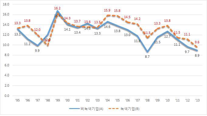 녹색 및 비녹색 중기업의 자기자본이익률 비교