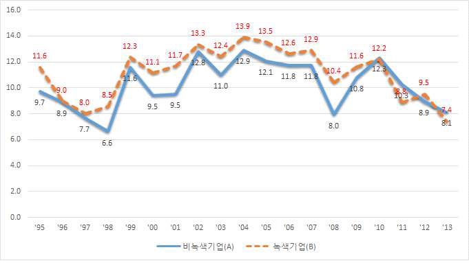 녹색 및 비녹색 대기업의 자기자본이익률 비교