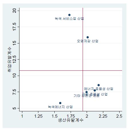 녹색산업 관련 산업의 생산 및 취업 유발계수