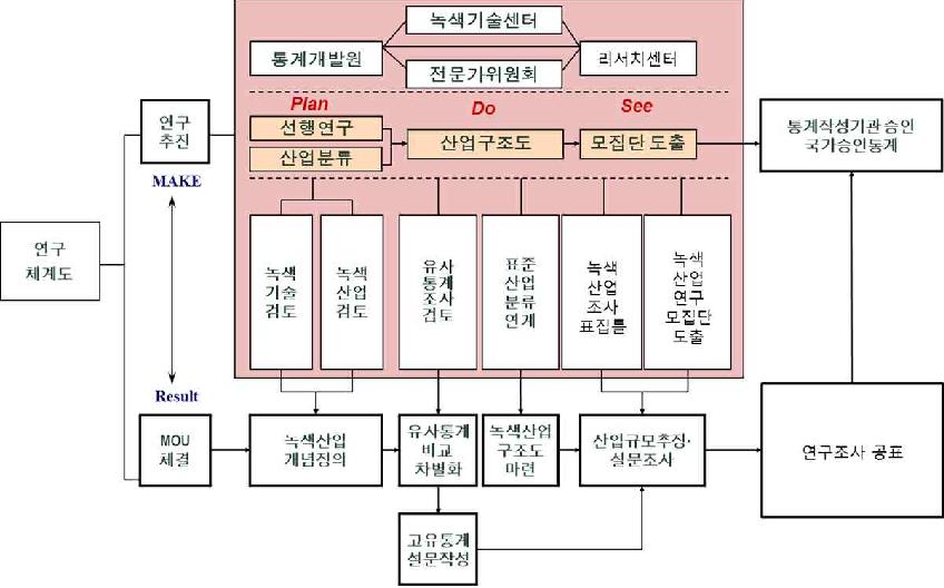 녹색산업 분류체계 마련 연구 추진체계