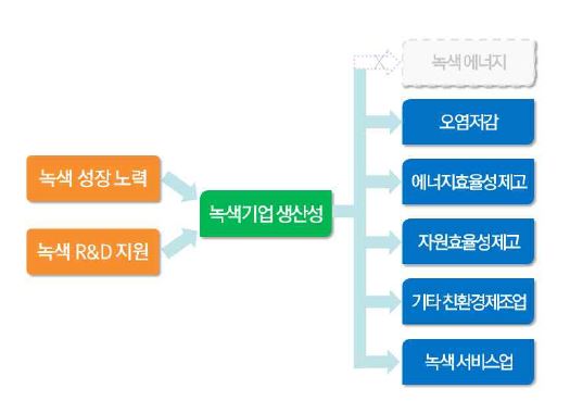 녹색에너지 기업의 생산성 강화 필요