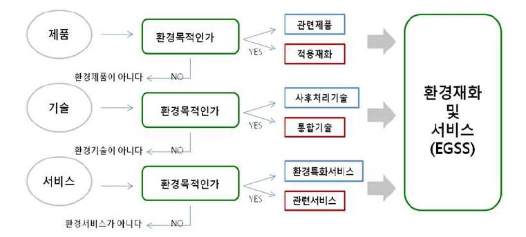 EGSS 범위내의 제화, 기술, 서비스