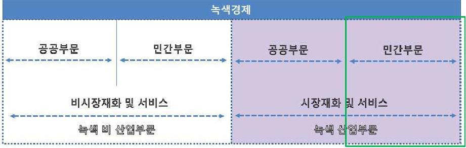 본연구의 녹색산업과 경제의 범위